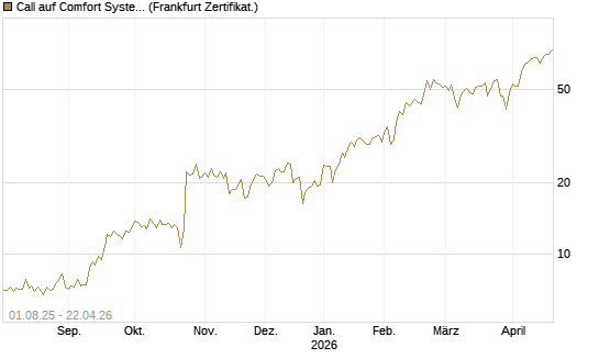 Call auf Comfort Systems USA [Société Générale Effekten GmbH] Chart