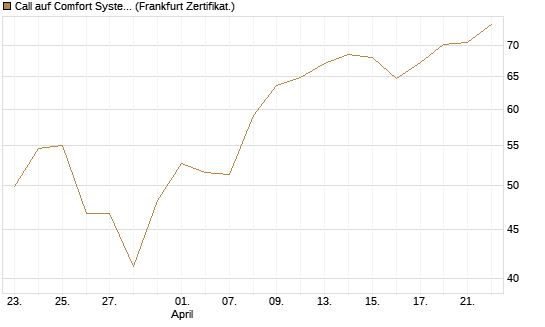 Call auf Comfort Systems USA [Société Générale Effekten GmbH] Chart