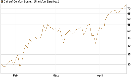 Call auf Comfort Systems USA [Société Générale Effekten GmbH] Chart