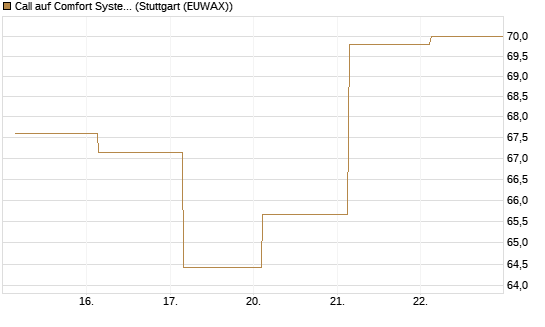 Call auf Comfort Systems USA [Société Générale Effekten GmbH] Chart