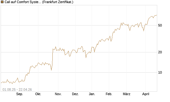 Call auf Comfort Systems USA [Société Générale Effekten GmbH] Chart