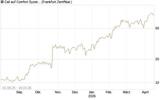 Call auf Comfort Systems USA [Société Générale Effekten GmbH] Chart