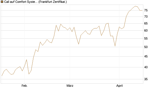 Call auf Comfort Systems USA [Société Générale Effekten GmbH] Chart