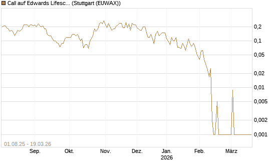 Call auf Edwards Lifesciences Corp [BNP Paribas Emissions- und Handelsges.] Chart