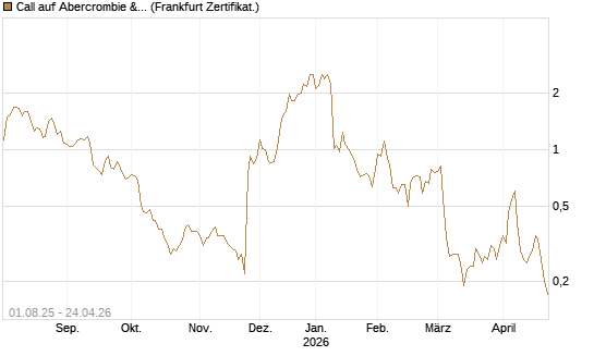 Call auf Abercrombie & Fitch [BNP Paribas Emissions- und Handelsges.] Chart
