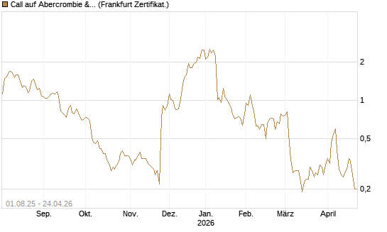 Call auf Abercrombie & Fitch [BNP Paribas Emissions- und Handelsges.] Chart