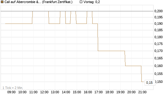 Call auf Abercrombie & Fitch [BNP Paribas Emissions- und Handelsges.] Chart