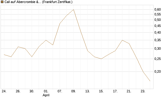 Call auf Abercrombie & Fitch [BNP Paribas Emissions- und Handelsges.] Chart
