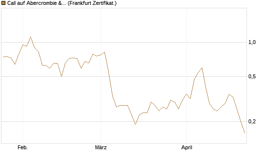 Call auf Abercrombie & Fitch [BNP Paribas Emissions- und Handelsges.] Chart