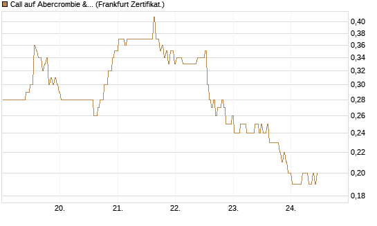 Call auf Abercrombie & Fitch [BNP Paribas Emissions- und Handelsges.] Chart
