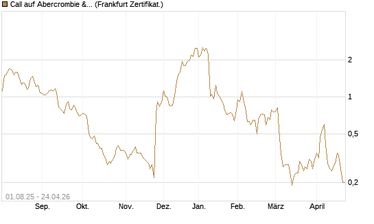 Call auf Abercrombie & Fitch [BNP Paribas Emissions- und Handelsges.] Chart