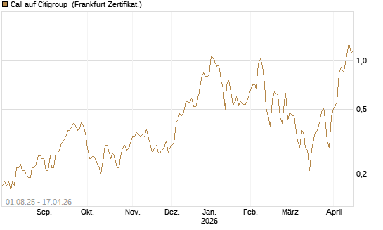 Call auf Citigroup [BNP Paribas Emissions- und Handelsges.] Chart