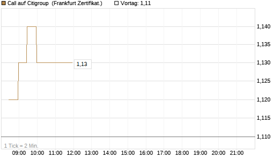 Call auf Citigroup [BNP Paribas Emissions- und Handelsges.] Chart