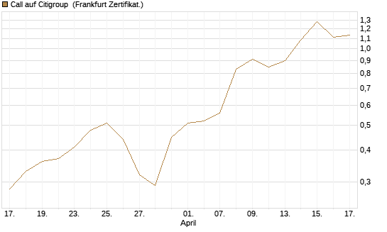 Call auf Citigroup [BNP Paribas Emissions- und Handelsges.] Chart