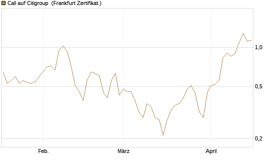 Call auf Citigroup [BNP Paribas Emissions- und Handelsges.] Chart