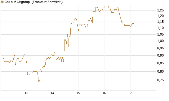 Call auf Citigroup [BNP Paribas Emissions- und Handelsges.] Chart