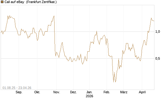 Call auf eBay [BNP Paribas Emissions- und Handelsges.] Chart