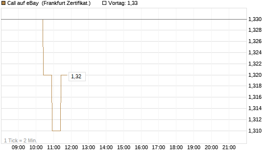 Call auf eBay [BNP Paribas Emissions- und Handelsges.] Chart