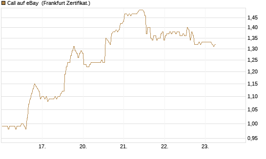 Call auf eBay [BNP Paribas Emissions- und Handelsges.] Chart