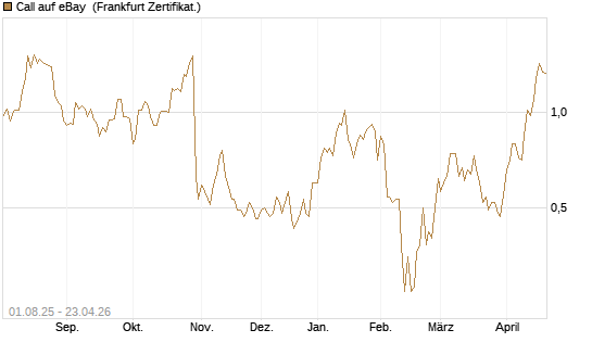 Call auf eBay [BNP Paribas Emissions- und Handelsges.] Chart
