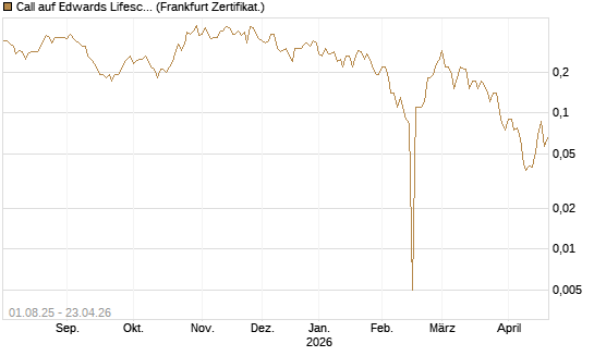 Call auf Edwards Lifesciences Corp [BNP Paribas Emissions- und Handelsges.] Chart