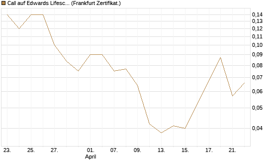 Call auf Edwards Lifesciences Corp [BNP Paribas Emissions- und Handelsges.] Chart