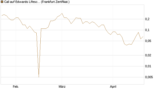 Call auf Edwards Lifesciences Corp [BNP Paribas Emissions- und Handelsges.] Chart