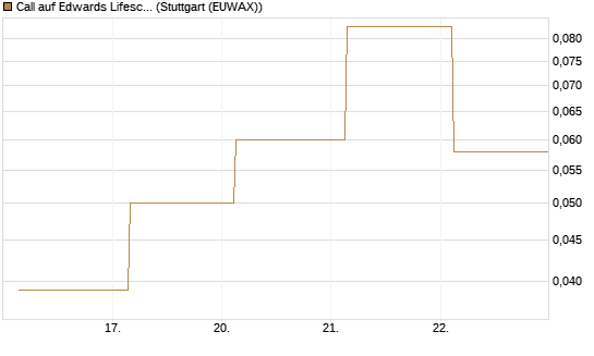 Call auf Edwards Lifesciences Corp [BNP Paribas Emissions- und Handelsges.] Chart
