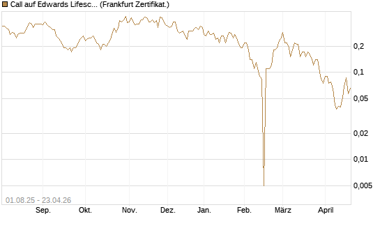 Call auf Edwards Lifesciences Corp [BNP Paribas Emissions- und Handelsges.] Chart