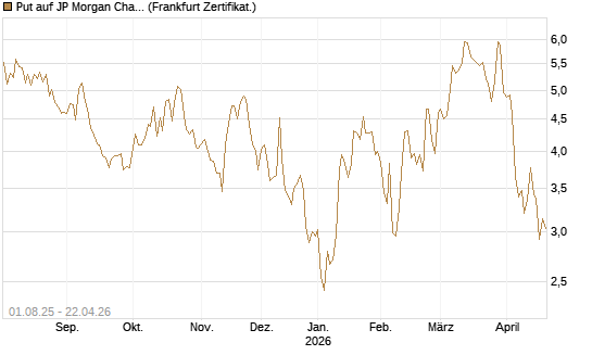 Put auf JP Morgan Chase [BNP Paribas Emissions- und Handelsges.] Chart