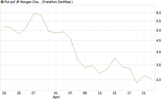 Put auf JP Morgan Chase [BNP Paribas Emissions- und Handelsges.] Chart