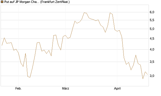 Put auf JP Morgan Chase [BNP Paribas Emissions- und Handelsges.] Chart
