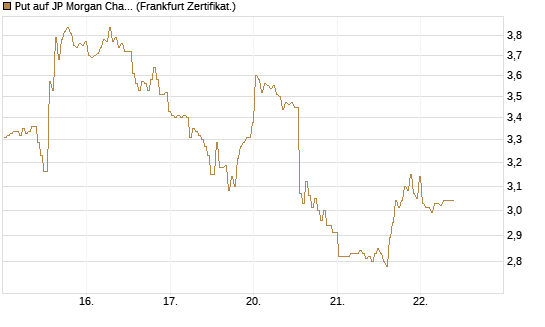 Put auf JP Morgan Chase [BNP Paribas Emissions- und Handelsges.] Chart