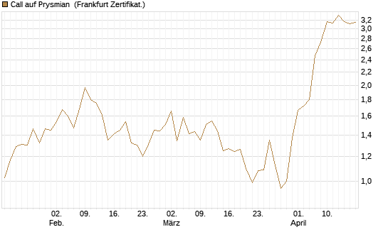 Call auf Prysmian [BNP Paribas Emissions- und Handelsges.] Chart