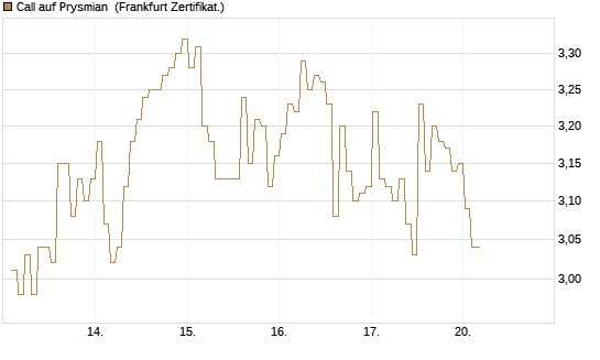 Call auf Prysmian [BNP Paribas Emissions- und Handelsges.] Chart