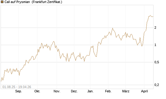 Call auf Prysmian [BNP Paribas Emissions- und Handelsges.] Chart