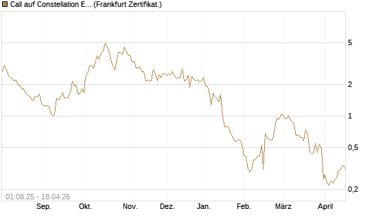Call auf Constellation Energy [BNP Paribas Emissions- und Handelsges.] Chart