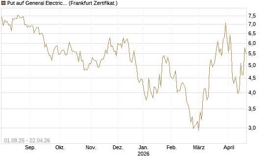 Put auf General Electric Aerospace [BNP Paribas Emissions- und Handelsges.] Chart