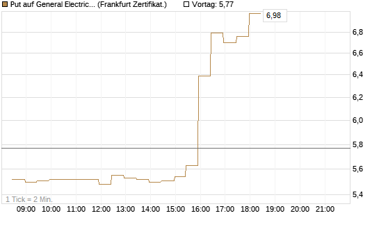 Put auf General Electric Aerospace [BNP Paribas Emissions- und Handelsges.] Chart