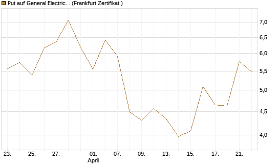 Put auf General Electric Aerospace [BNP Paribas Emissions- und Handelsges.] Chart