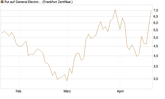 Put auf General Electric Aerospace [BNP Paribas Emissions- und Handelsges.] Chart