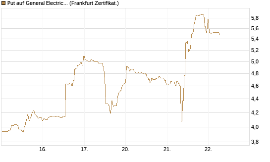 Put auf General Electric Aerospace [BNP Paribas Emissions- und Handelsges.] Chart