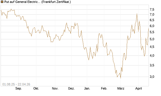 Put auf General Electric Aerospace [BNP Paribas Emissions- und Handelsges.] Chart
