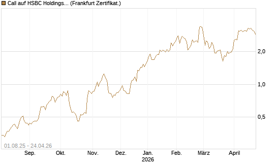 Call auf HSBC Holdings [BNP Paribas Emissions- und Handelsges.] Chart