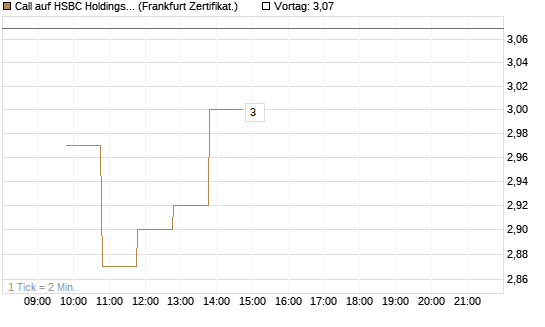 Call auf HSBC Holdings [BNP Paribas Emissions- und Handelsges.] Chart