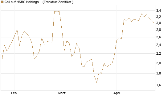 Call auf HSBC Holdings [BNP Paribas Emissions- und Handelsges.] Chart