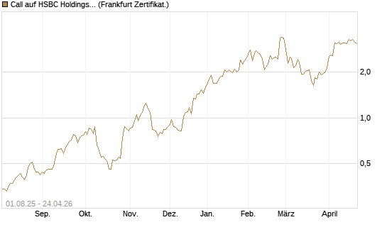 Call auf HSBC Holdings [BNP Paribas Emissions- und Handelsges.] Chart
