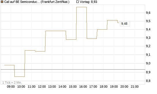 Call auf BE Semiconductor Industries NV [BNP Paribas Emissions- und Handelsges.] Chart