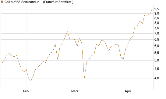 Call auf BE Semiconductor Industries NV [BNP Paribas Emissions- und Handelsges.] Chart