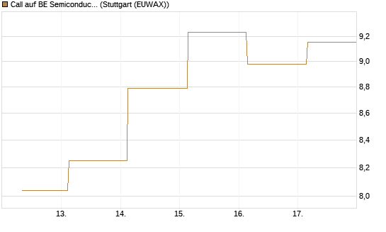 Call auf BE Semiconductor Industries NV [BNP Paribas Emissions- und Handelsges.] Chart